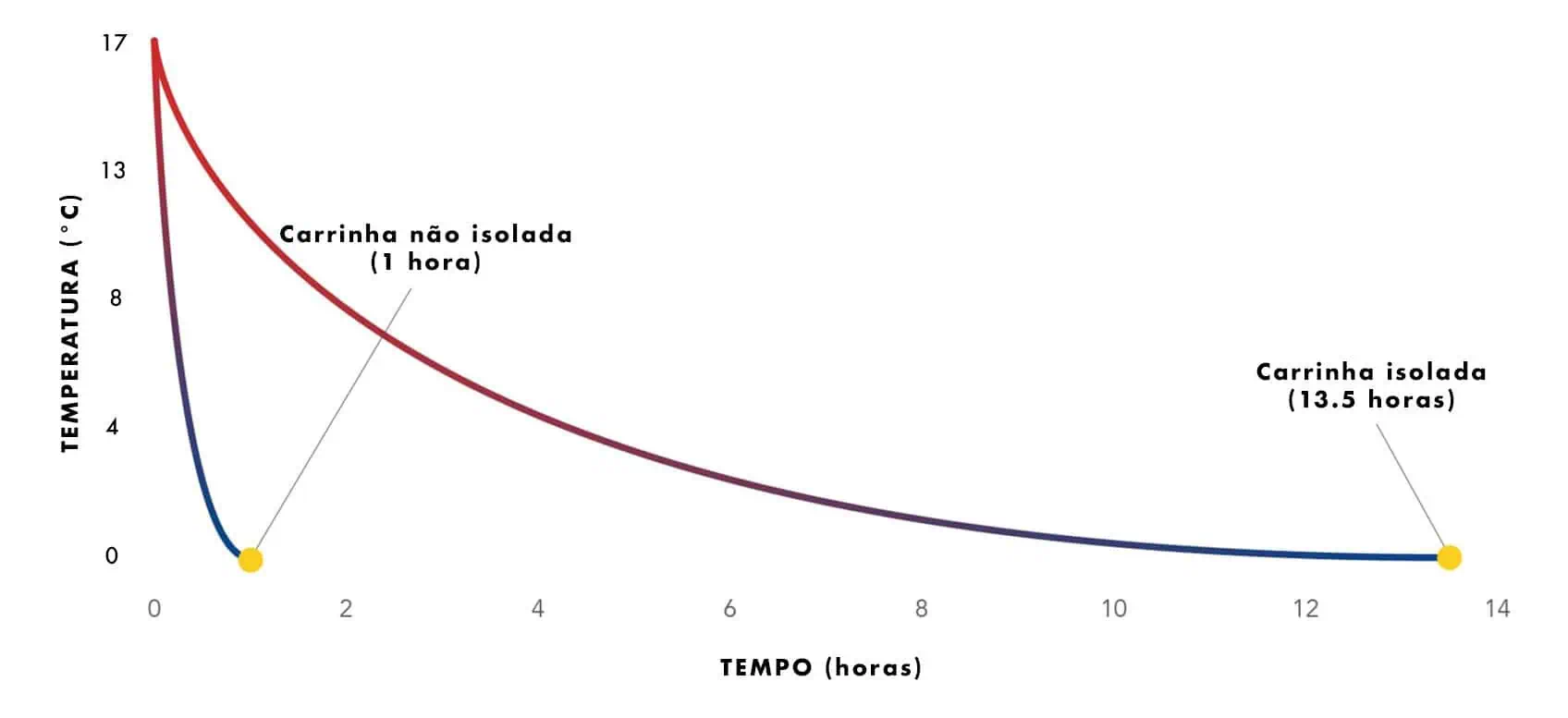 Gráfico isolamento